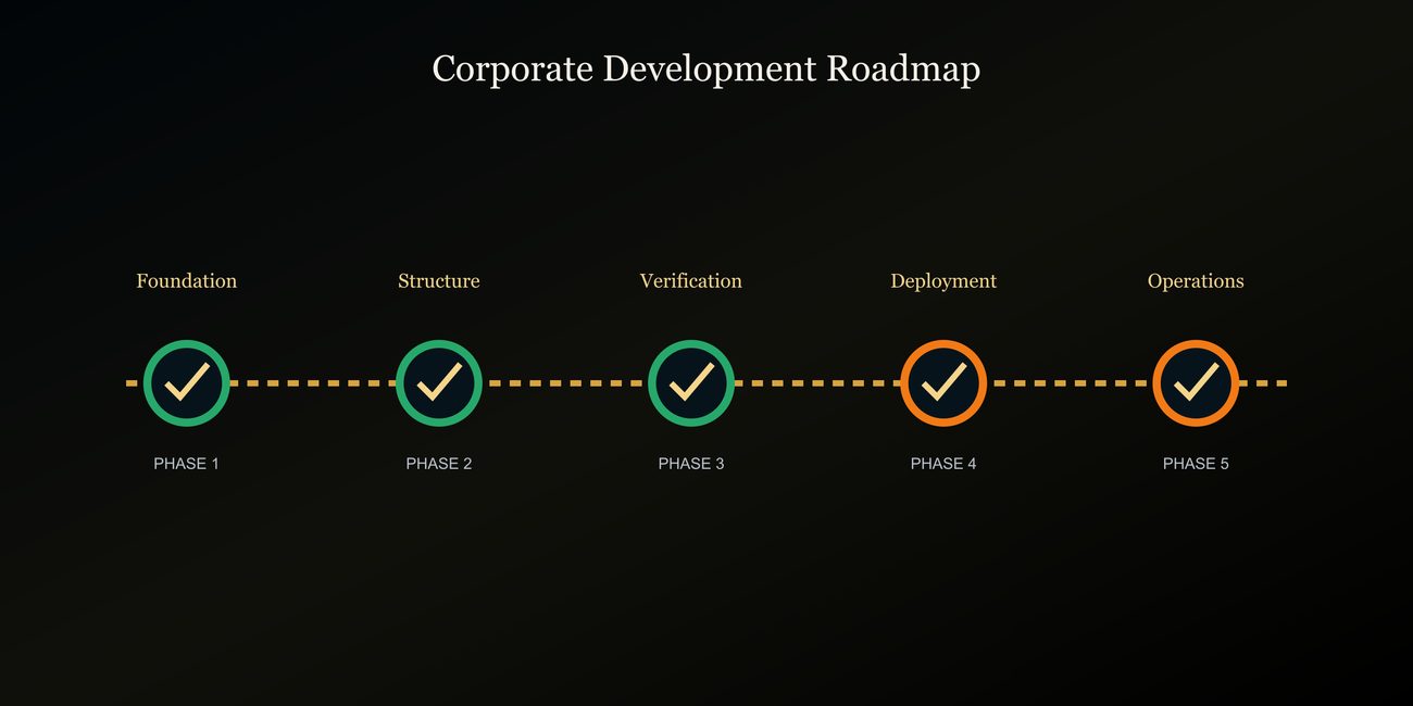 Corporate Development Roadmap